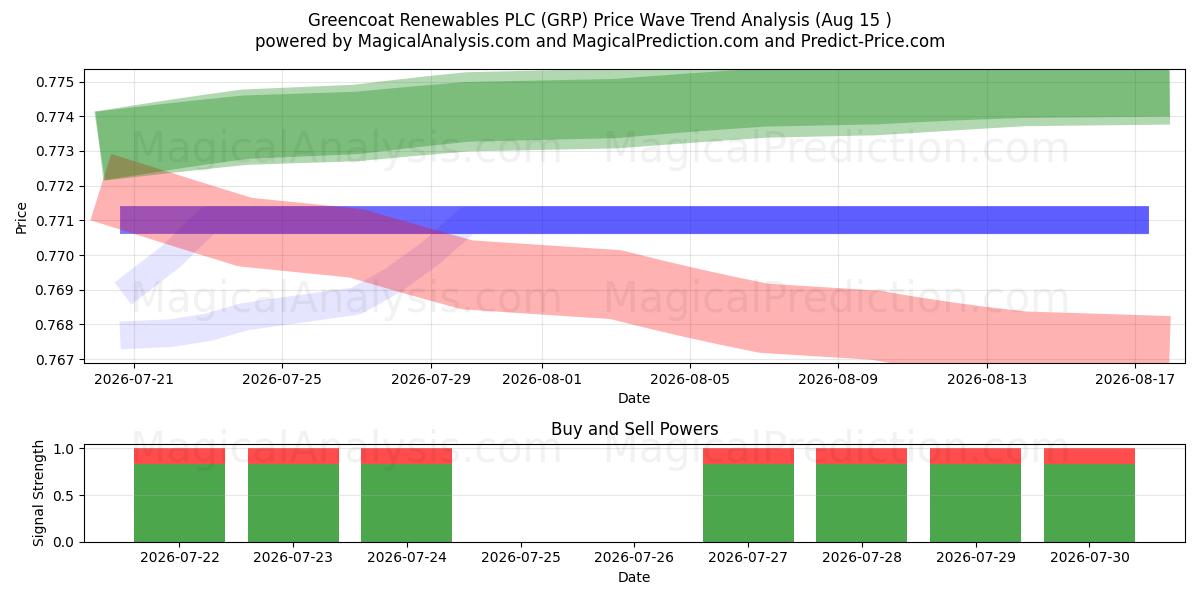  Greencoat Renewables PLC (GRP) Support and Resistance area (14 Aug) 