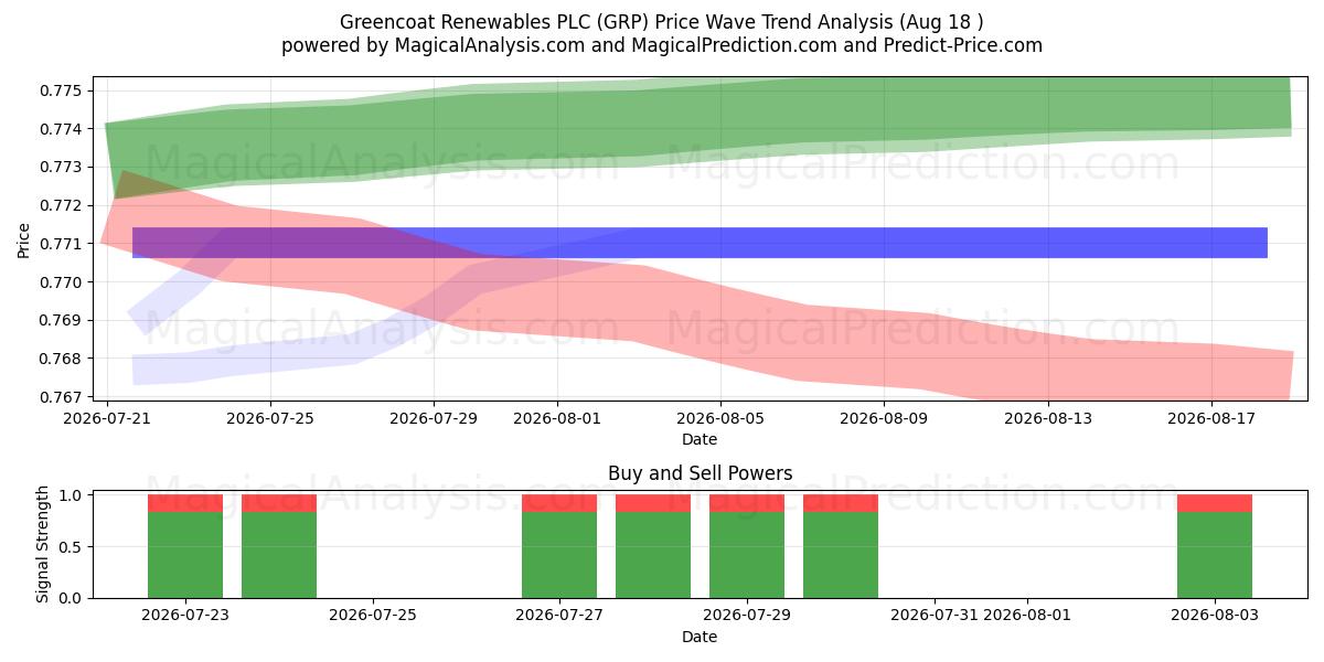  Greencoat Renewables PLC (GRP) Support and Resistance area (17 Aug) 