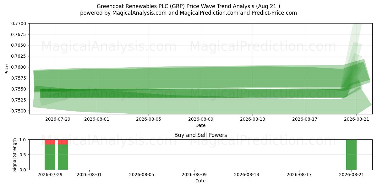  Greencoat Renewables PLC (GRP) Support and Resistance area (20 Aug) 