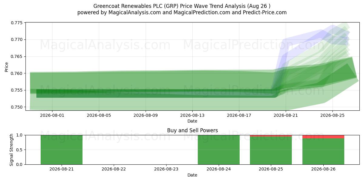  Greencoat Renewables PLC (GRP) Support and Resistance area (25 Aug) 