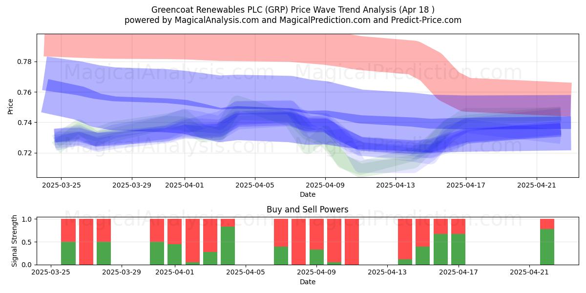  Greencoat Renewables PLC (GRP) Support and Resistance area (18 Apr) 