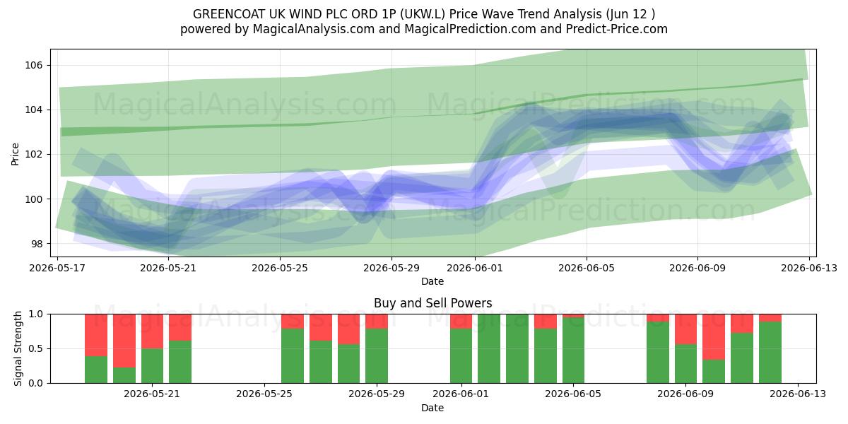  GREENCOAT UK WIND PLC ORD 1P (UKW.L) Support and Resistance area (11 Jun) 
