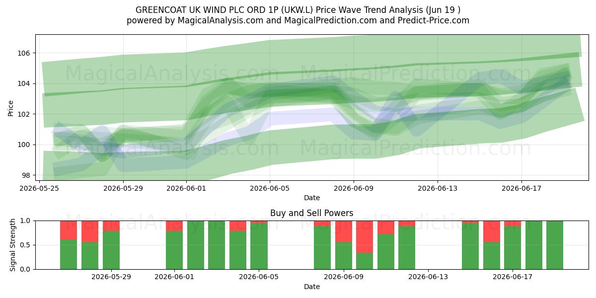  GREENCOAT UK WIND PLC ORD 1P (UKW.L) Support and Resistance area (18 Jun) 