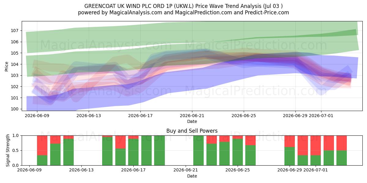  GREENCOAT UK WIND PLC ORD 1P (UKW.L) Support and Resistance area (02 Jul) 