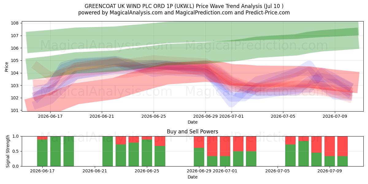  GREENCOAT UK WIND PLC ORD 1P (UKW.L) Support and Resistance area (09 Jul) 