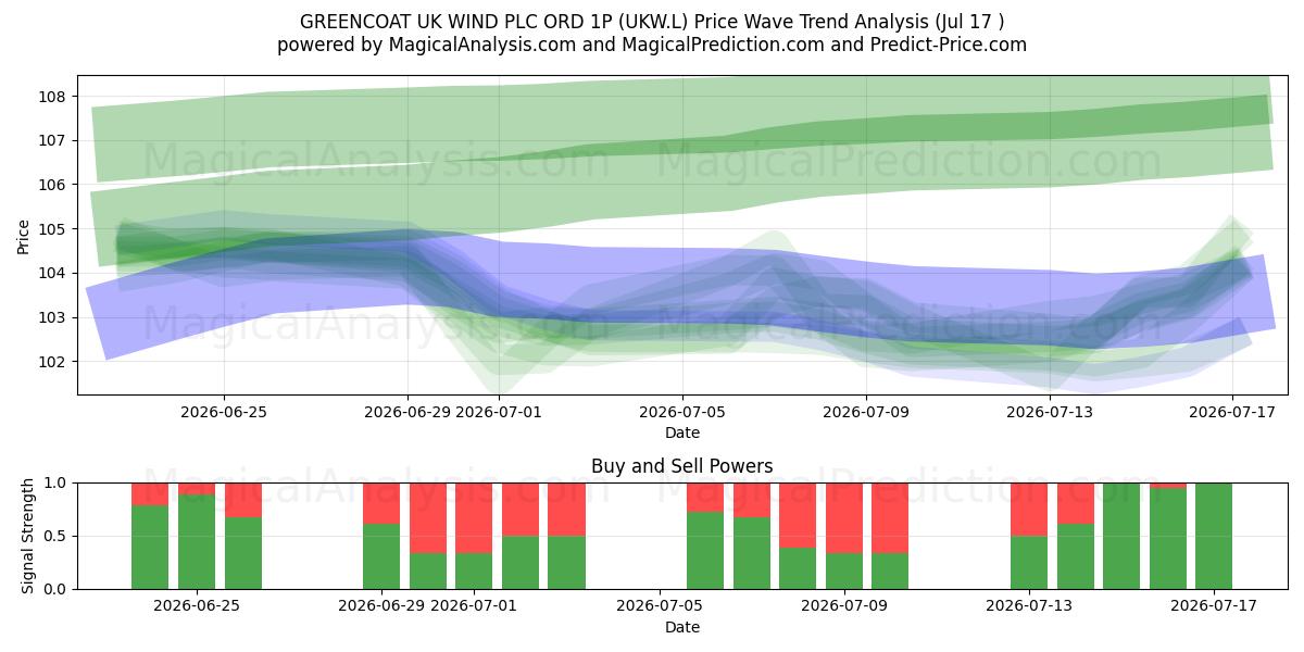  GREENCOAT UK WIND PLC ORD 1P (UKW.L) Support and Resistance area (16 Jul) 