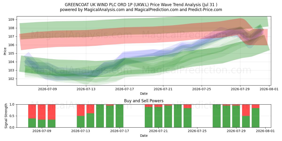  GREENCOAT UK WIND PLC ORD 1P (UKW.L) Support and Resistance area (30 Jul) 