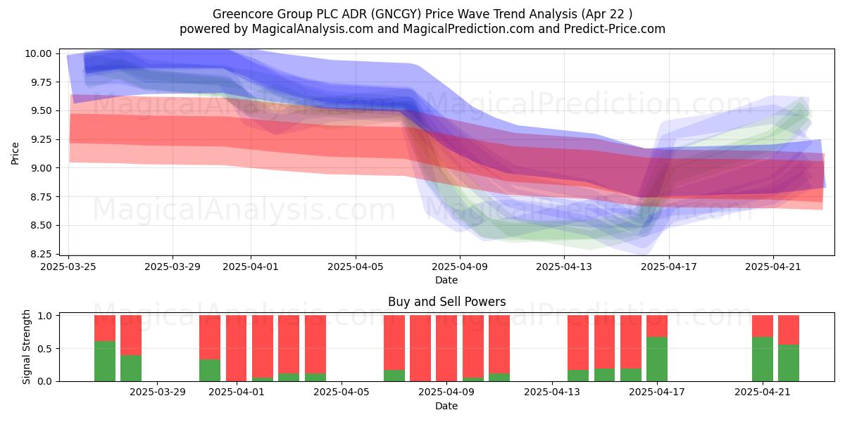 Greencore Group PLC ADR (GNCGY) Support and Resistance area (22 Apr) 