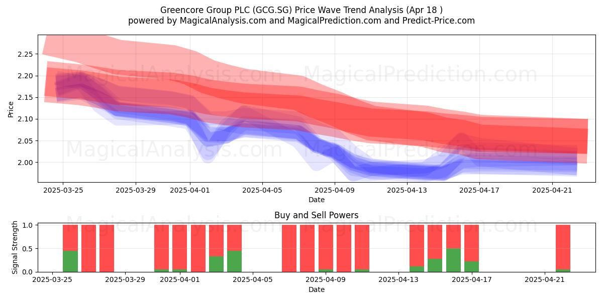  Greencore Group PLC (GCG.SG) Support and Resistance area (18 Apr) 