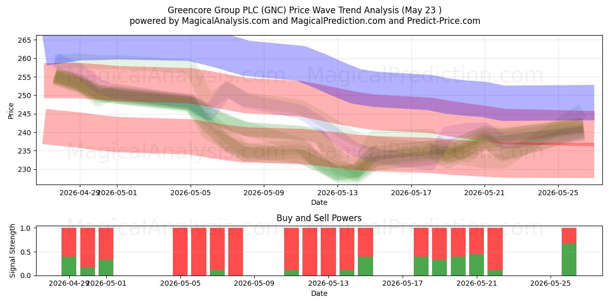  Greencore Group PLC (GNC) Support and Resistance area (22 May) 