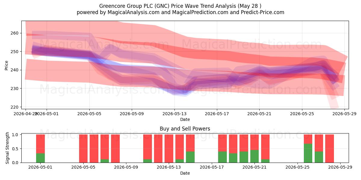  Greencore Group PLC (GNC) Support and Resistance area (27 May) 