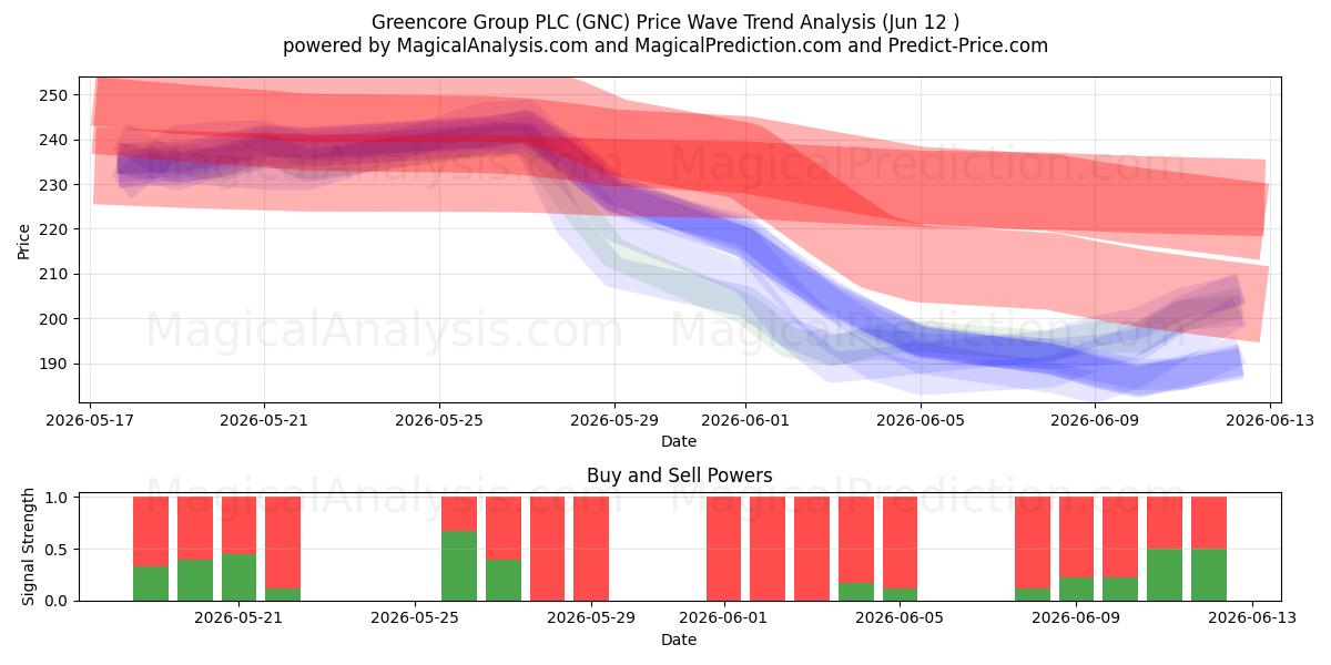  Greencore Group PLC (GNC) Support and Resistance area (09 Jun) 