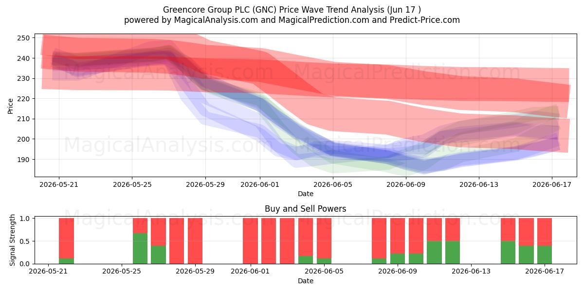  Greencore Group PLC (GNC) Support and Resistance area (16 Jun) 