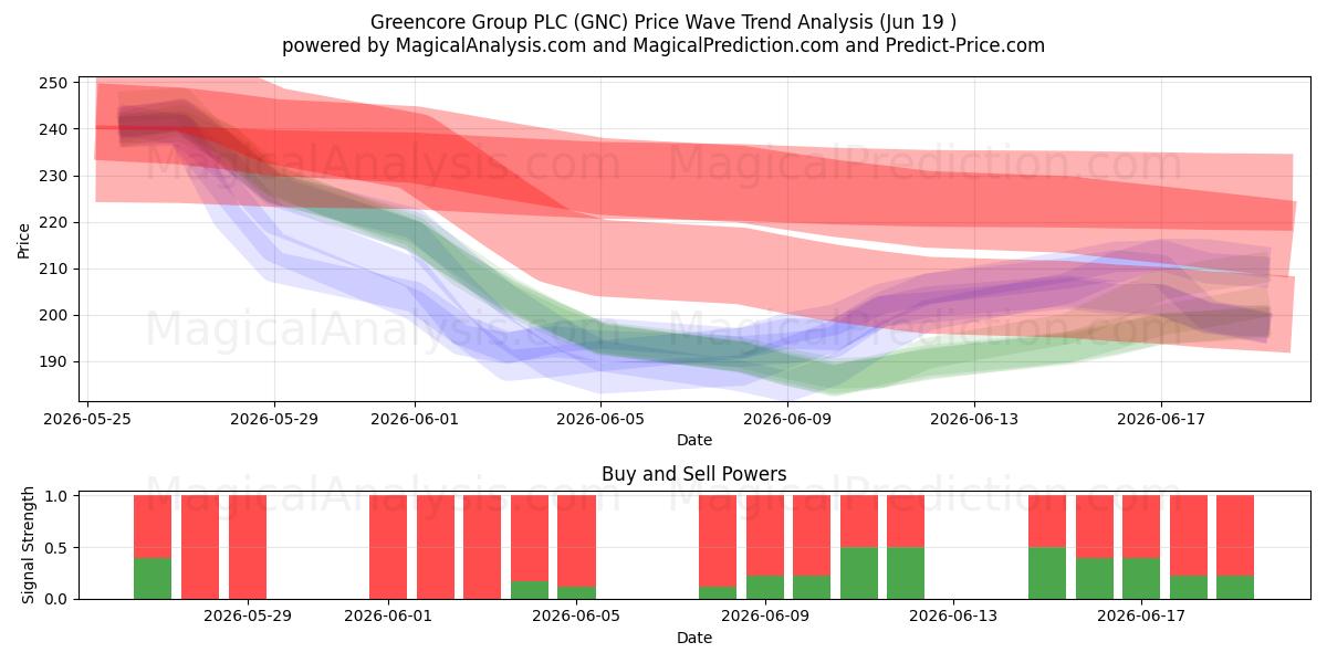  Greencore Group PLC (GNC) Support and Resistance area (18 Jun) 