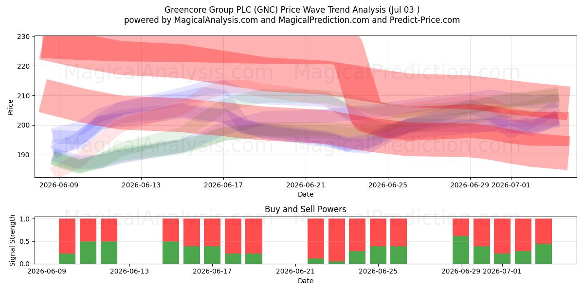  Greencore Group PLC (GNC) Support and Resistance area (02 Jul) 