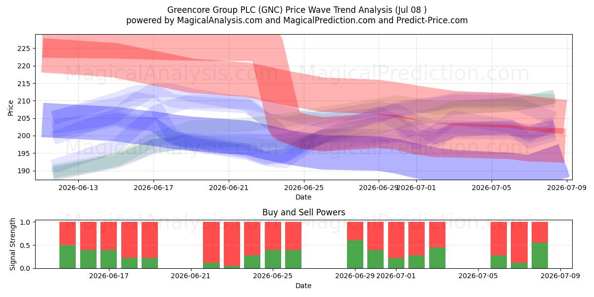  Greencore Group PLC (GNC) Support and Resistance area (06 Jul) 