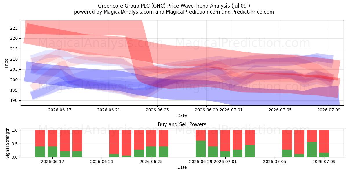  Greencore Group PLC (GNC) Support and Resistance area (08 Jul) 