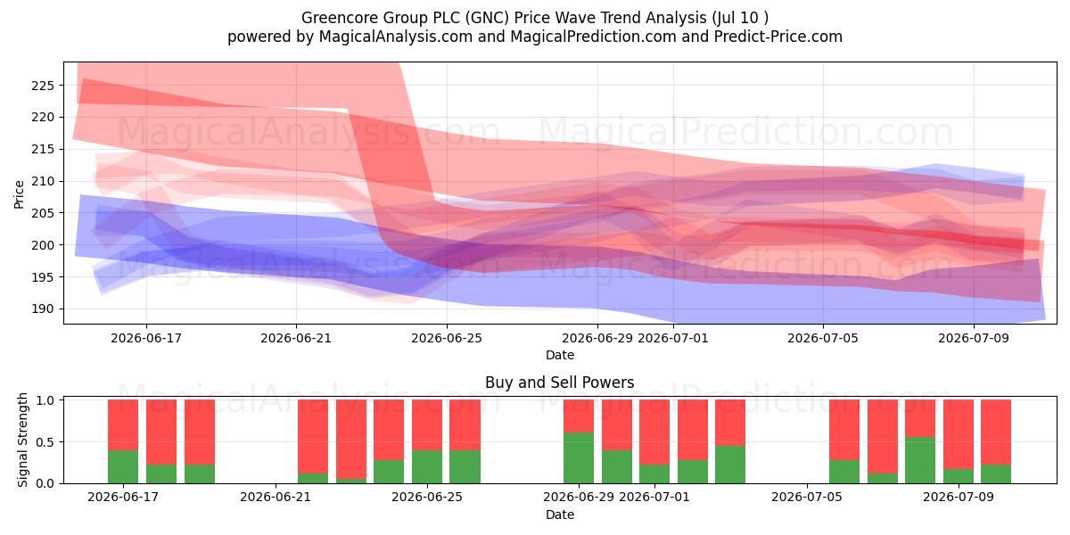  Greencore Group PLC (GNC) Support and Resistance area (09 Jul) 