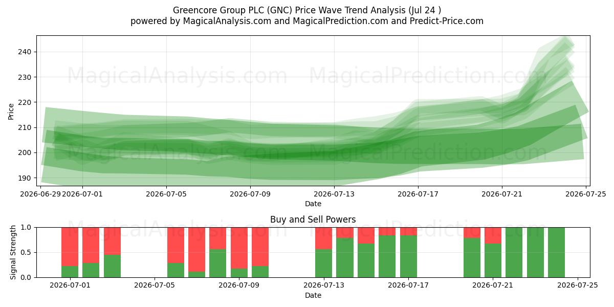  Greencore Group PLC (GNC) Support and Resistance area (23 Jul) 