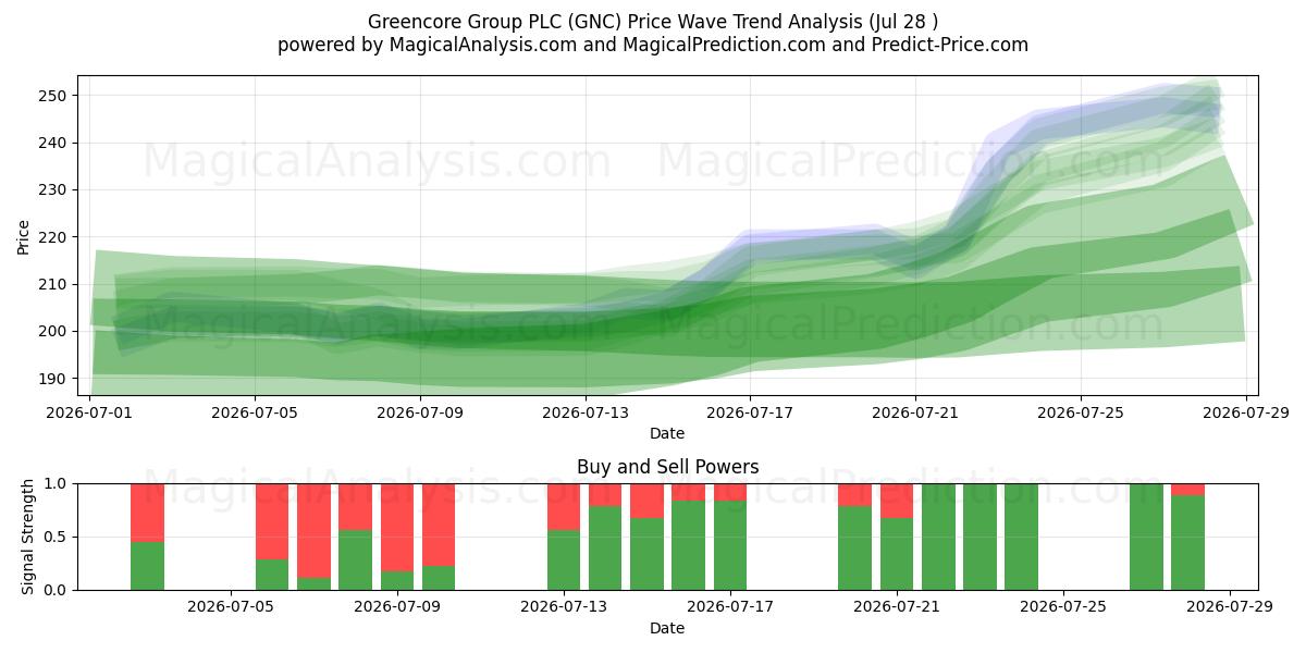  Greencore Group PLC (GNC) Support and Resistance area (27 Jul) 