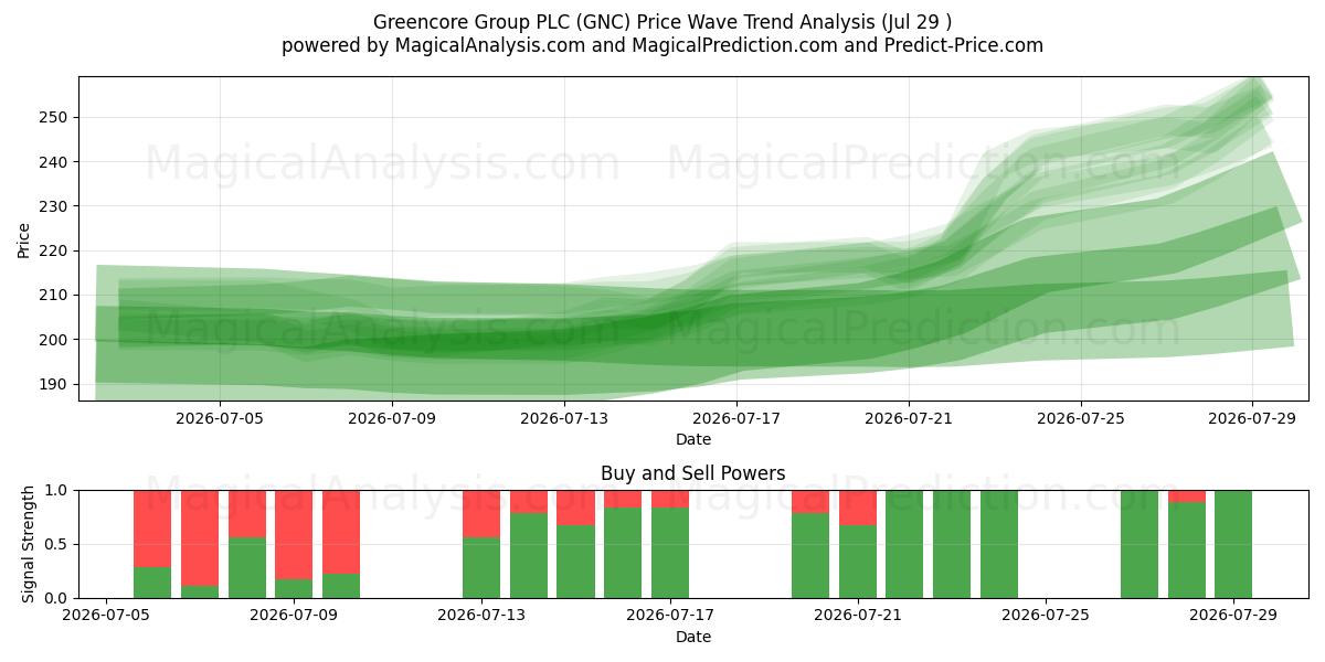  Greencore Group PLC (GNC) Support and Resistance area (28 Jul) 
