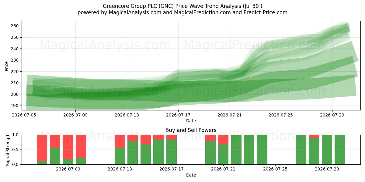  Greencore Group PLC (GNC) Support and Resistance area (29 Jul) 