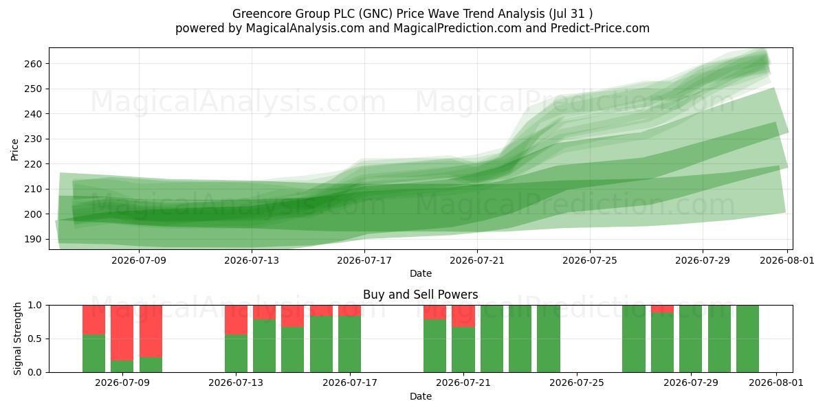  Greencore Group PLC (GNC) Support and Resistance area (30 Jul) 