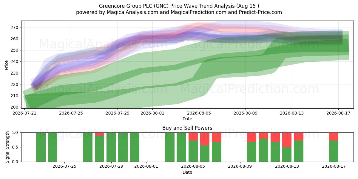  Greencore Group PLC (GNC) Support and Resistance area (14 Aug) 