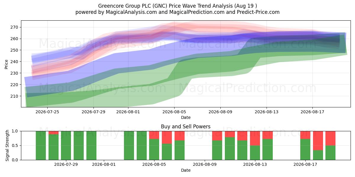  Greencore Group PLC (GNC) Support and Resistance area (17 Aug) 