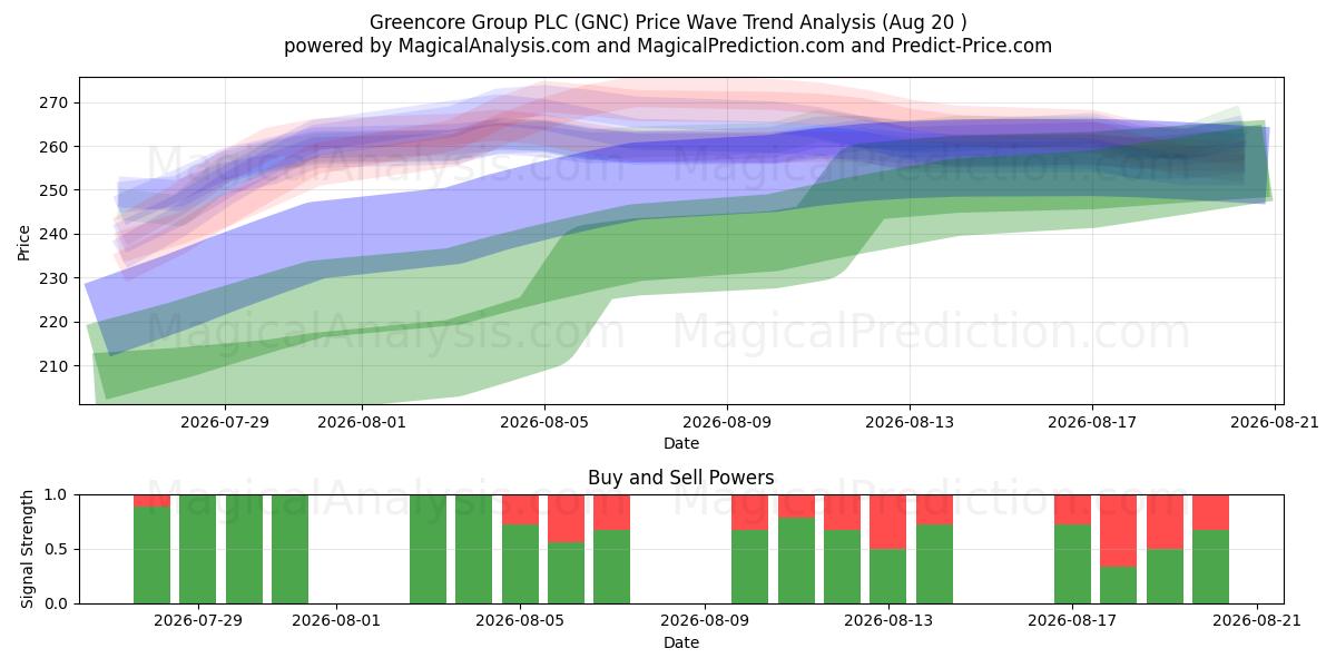  Greencore Group PLC (GNC) Support and Resistance area (19 Aug) 