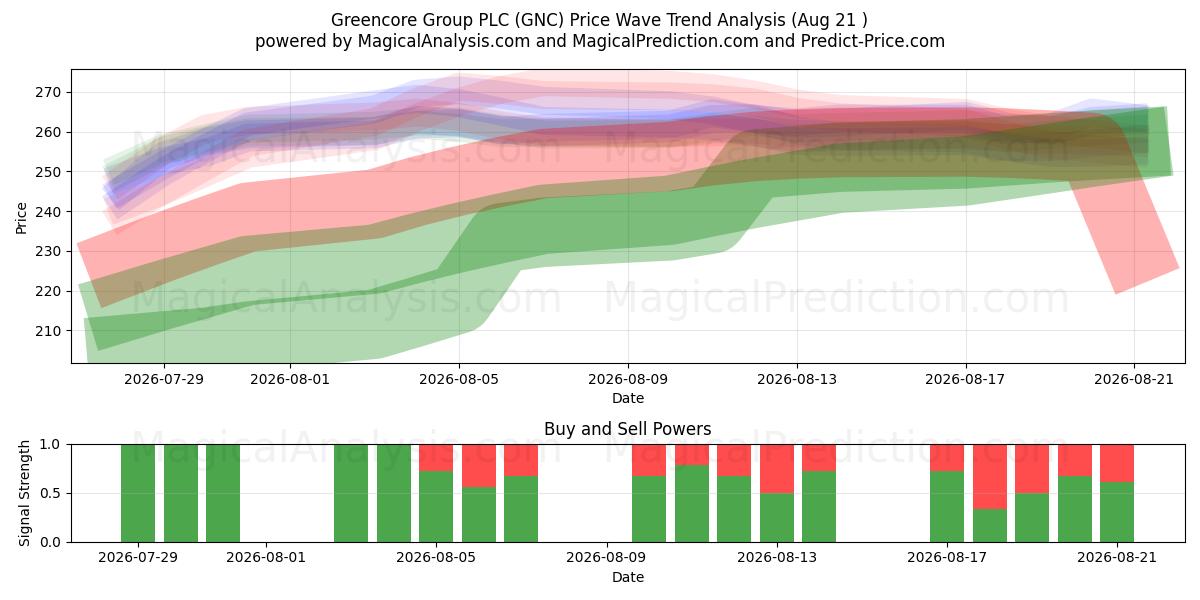  Greencore Group PLC (GNC) Support and Resistance area (20 Aug) 