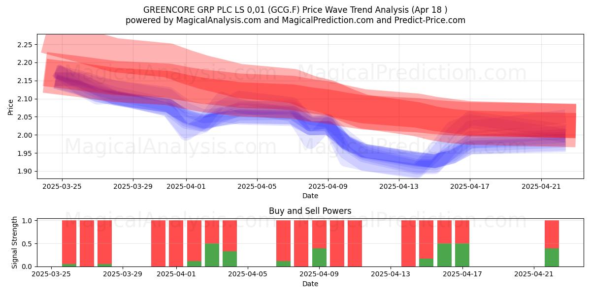 GREENCORE GRP PLC LS 0,01 (GCG.F) Support and Resistance area (18 Apr) 