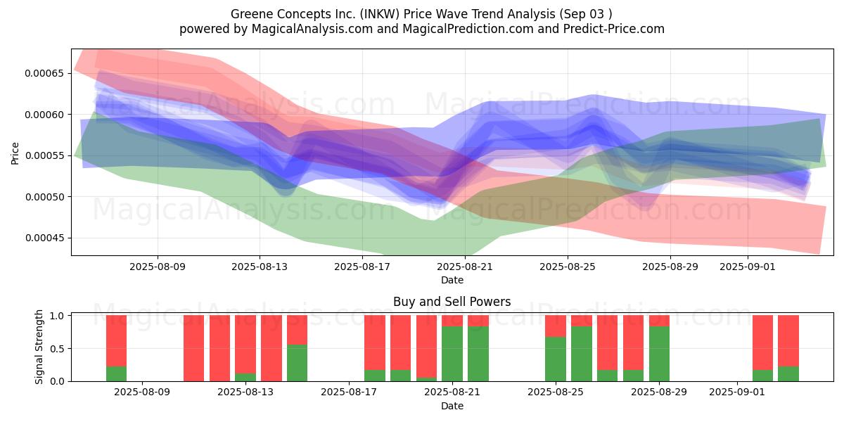  Greene Concepts Inc. (INKW) Support and Resistance area (02 Sep) 
