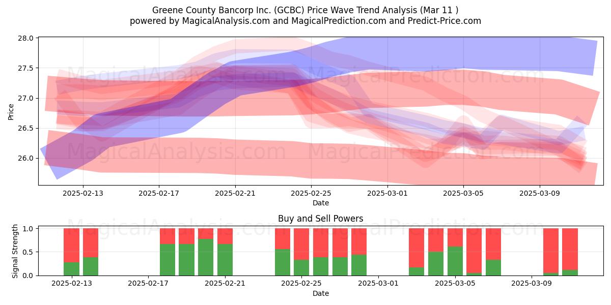  Greene County Bancorp Inc. (GCBC) Support and Resistance area (14 Mar) 
