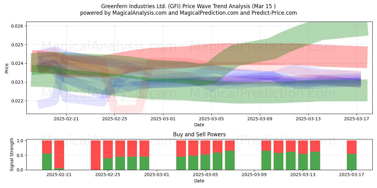  Greenfern Industries Ltd. (GFI) Support and Resistance area (15 Mar) 
