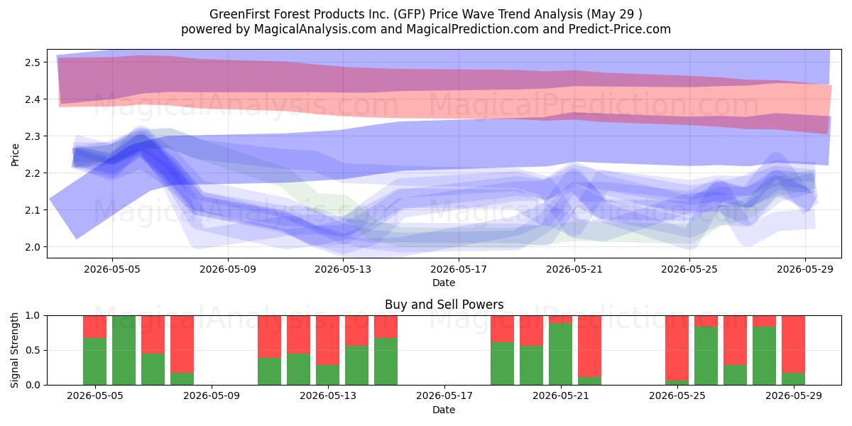  GreenFirst Forest Products Inc. (GFP) Support and Resistance area (28 May) 