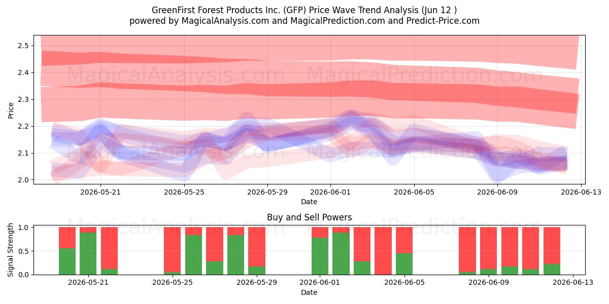  GreenFirst Forest Products Inc. (GFP) Support and Resistance area (11 Jun) 