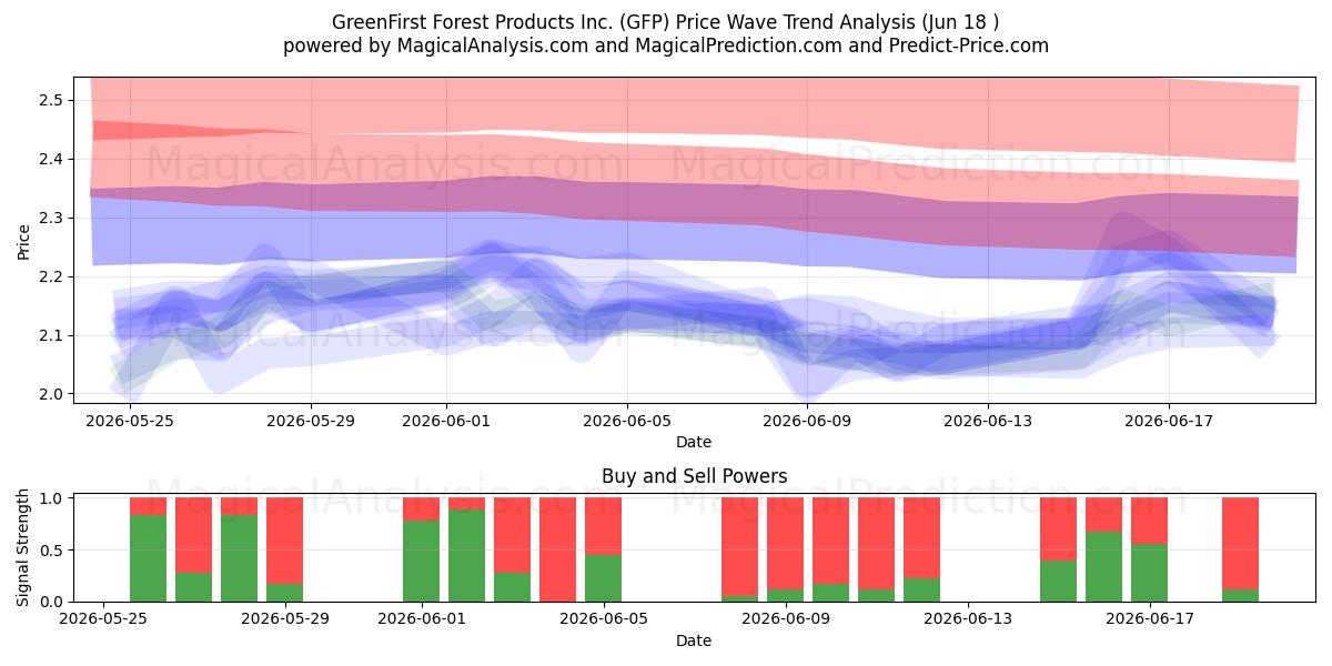  GreenFirst Forest Products Inc. (GFP) Support and Resistance area (17 Jun) 