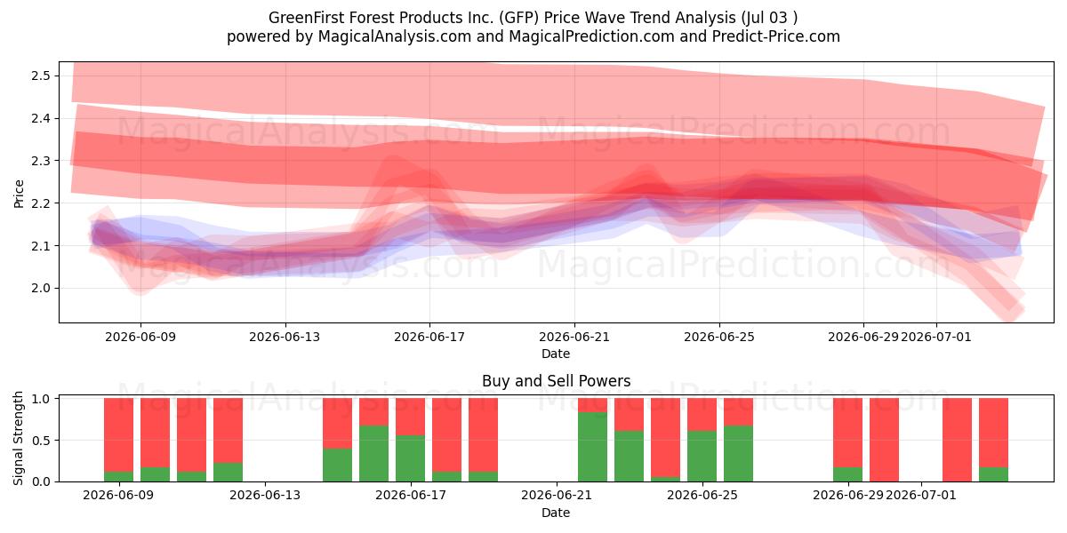  GreenFirst Forest Products Inc. (GFP) Support and Resistance area (02 Jul) 