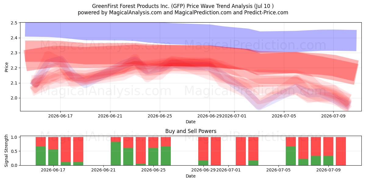  GreenFirst Forest Products Inc. (GFP) Support and Resistance area (09 Jul) 
