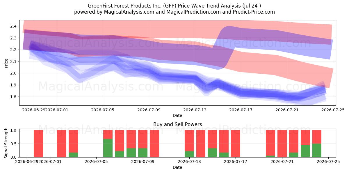  GreenFirst Forest Products Inc. (GFP) Support and Resistance area (23 Jul) 