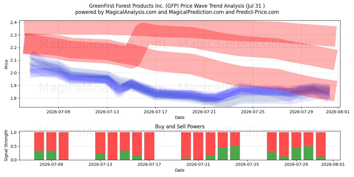  GreenFirst Forest Products Inc. (GFP) Support and Resistance area (30 Jul) 