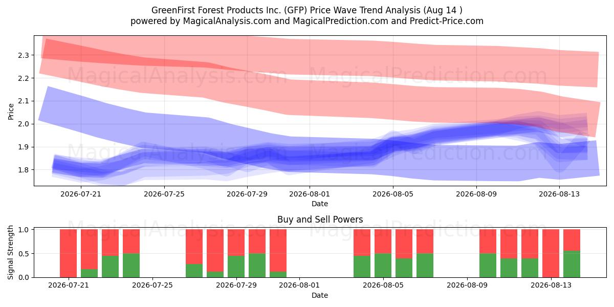  GreenFirst Forest Products Inc. (GFP) Support and Resistance area (13 Aug) 
