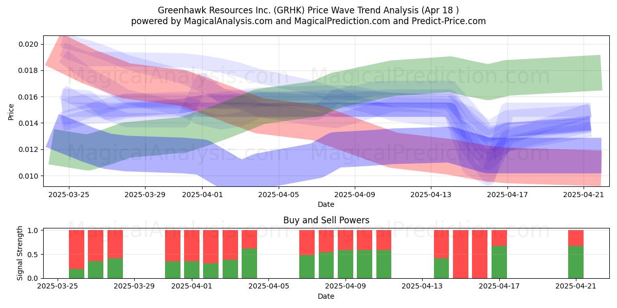  Greenhawk Resources Inc. (GRHK) Support and Resistance area (18 Apr) 