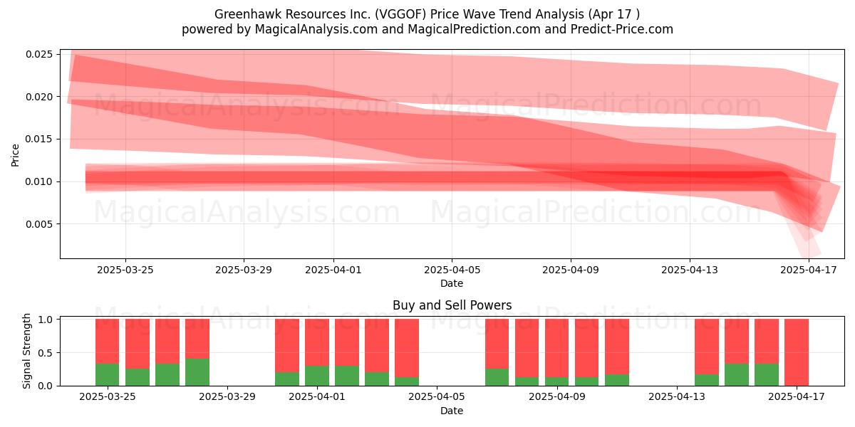  Greenhawk Resources Inc. (VGGOF) Support and Resistance area (17 Apr) 