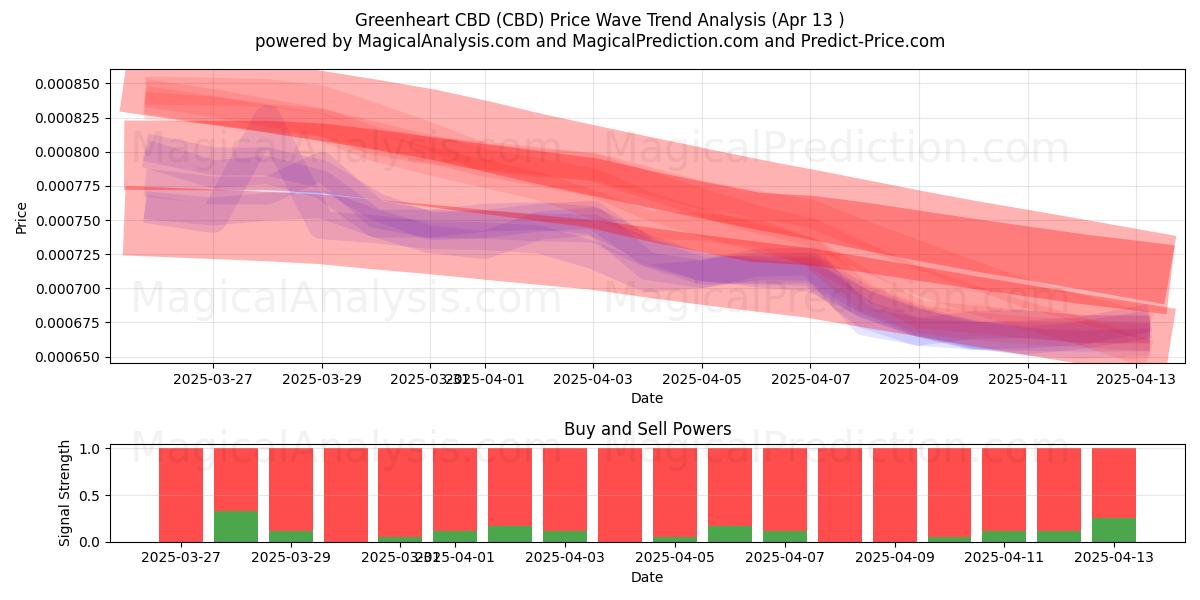  CBD cœur vert (CBD) Support and Resistance area (13 Apr) 