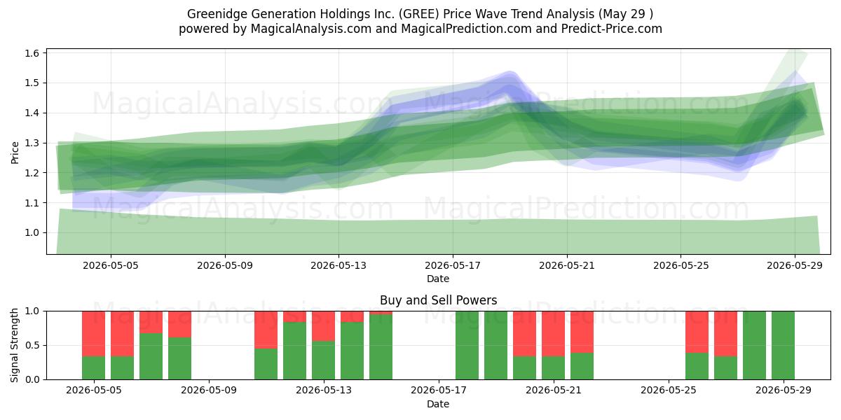  Greenidge Generation Holdings Inc. (GREE) Support and Resistance area (28 May) 