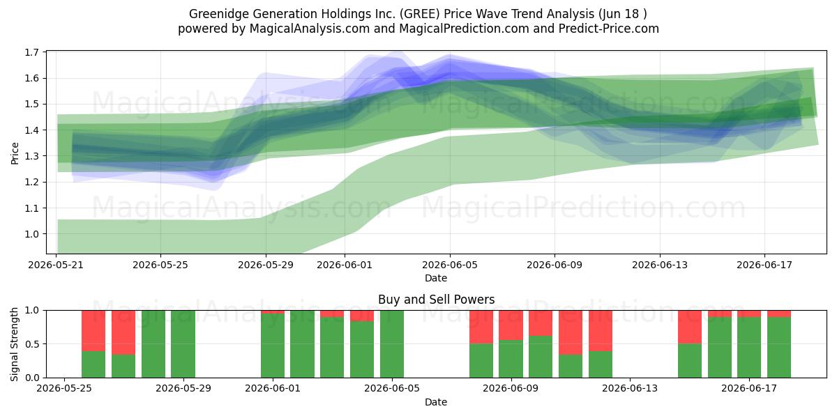  Greenidge Generation Holdings Inc. (GREE) Support and Resistance area (17 Jun) 