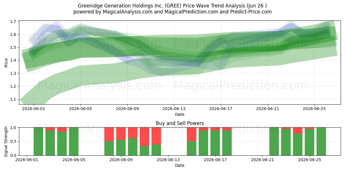  Greenidge Generation Holdings Inc. (GREE) Support and Resistance area (25 Jun) 