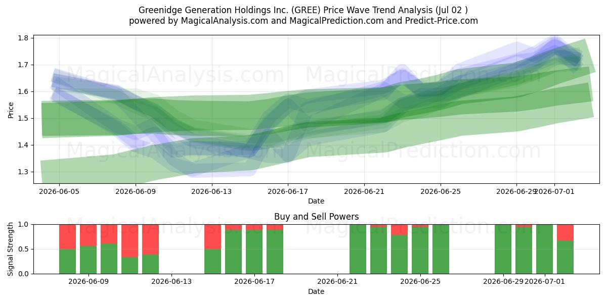  Greenidge Generation Holdings Inc. (GREE) Support and Resistance area (01 Jul) 